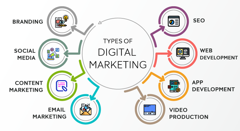  Marketing 