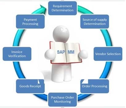 Ways for better Career Opportunities After Completing SAP MM Certification?