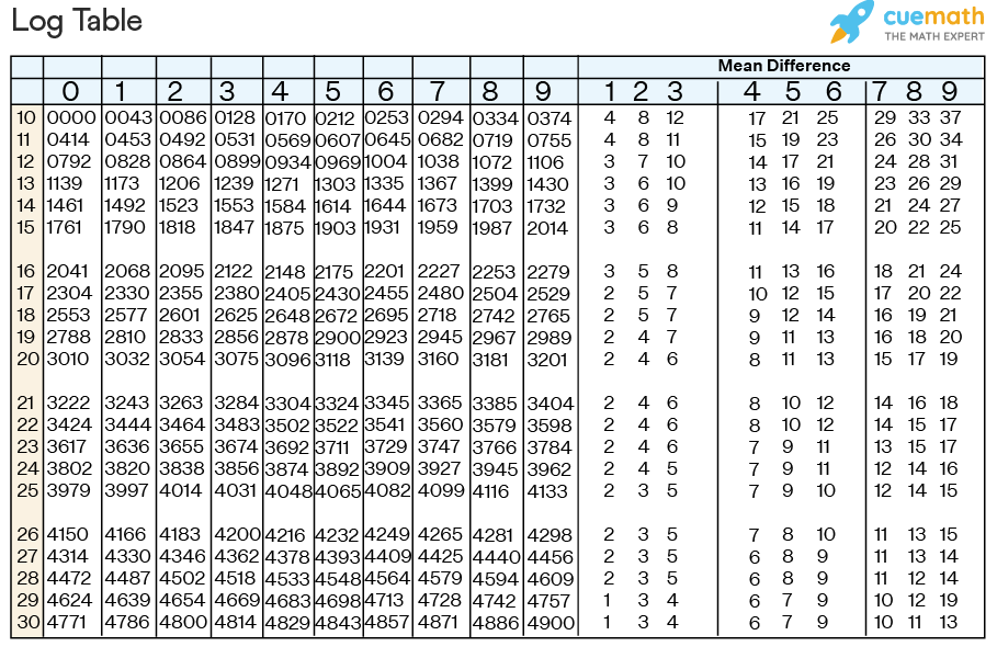 log base 10 values from 1 to 10