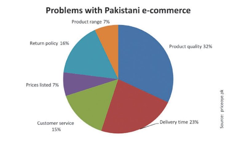 What are the problems of Online Shopping in Pakistan?