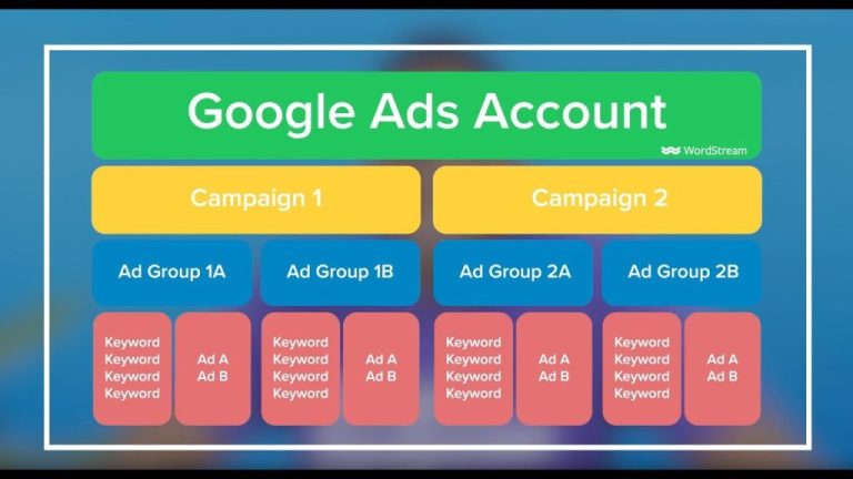 6 Tips To Get Better Results With Your Adwords Campaigns In Sydney